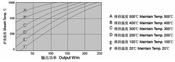 輸出功率與護(hù)套溫度對(duì)應(yīng)參數(shù)表 輸出功率與護(hù)套溫度對(duì)應(yīng)參數(shù)表