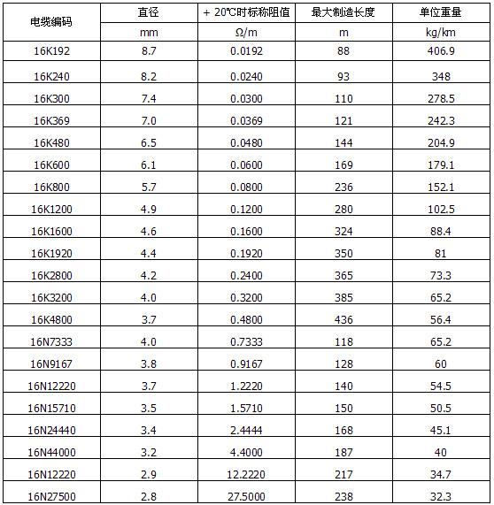 MI單芯不銹鋼加熱電纜規(guī)格(600V 單芯